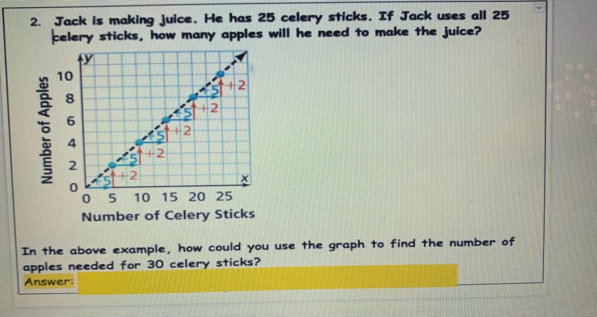 2. Jack is making juice. He has 25 celery sticks. If Jack uses all 25
celery sticks, how many apples will he need to make the juice?
10
+2
4
+2
+2
0 5
Number of Celery Sticks
10 15 20 25
In the above example, how could you use the graph to find the number of
apples needed for 30 celery sticks?
Answer:
Number of Apples
