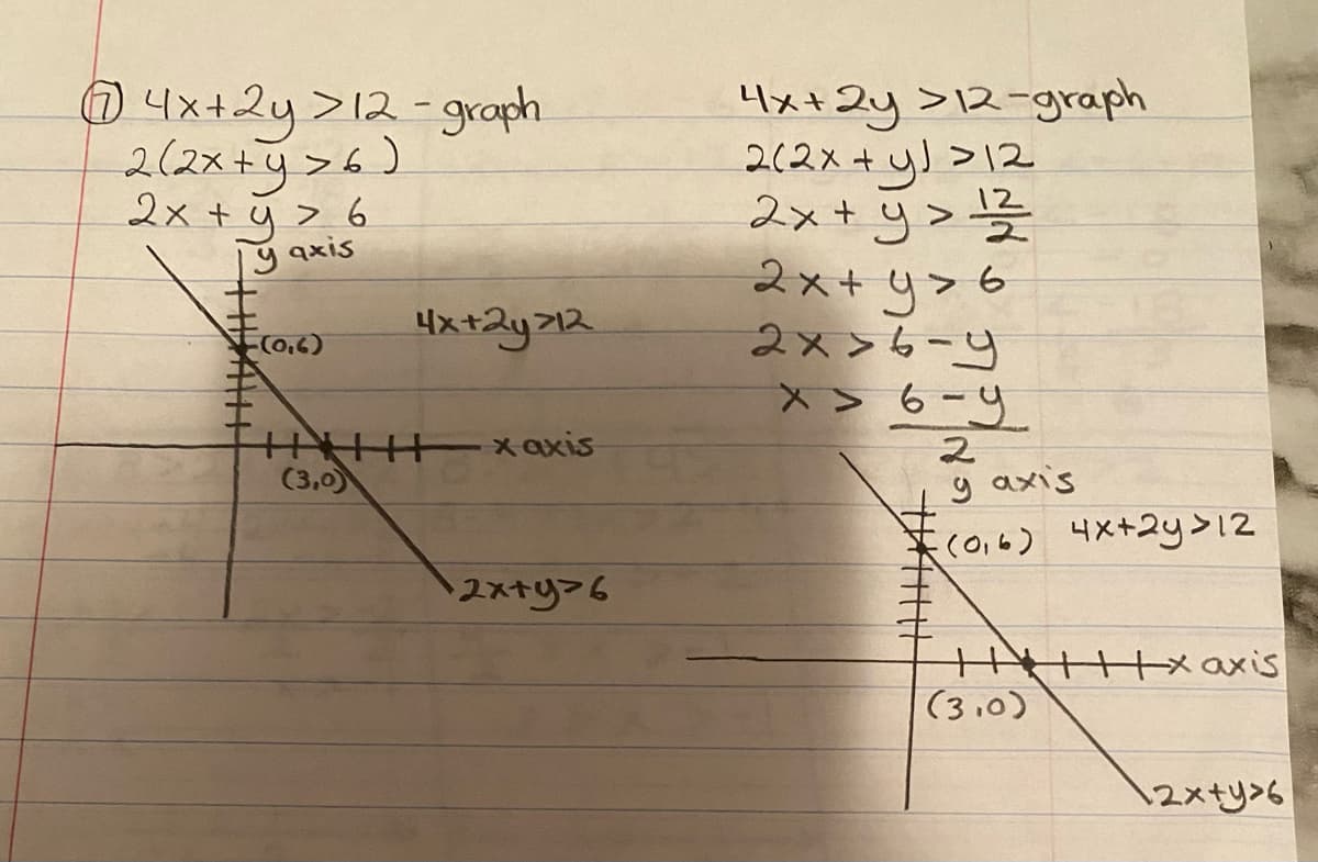 Ⓒ4x+2y >12-graph
2(2x+y>6)
2x + y > 6
/y axis
I
€(0.6)
4x+2y>12
+ x axis
(3,0)
2x+y=6
4x+2y >12-graph
2(2x+y) >12
2x+y > 1¹/2/2/2
2x+y => 6
2x>6-y
x>6-9
2
y axis
(0₁6) 4x+2y >12
(3.0)
axis
2x+y>6