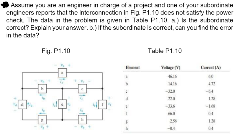 Assume you are an engineer in charge of a project and one of your subordinate
engineers reports that the interconnection in Fig. P1.10 does not satisfy the power
check. The data in the problem is given in Table P1.10. a.) Is the subordinate
correct? Explain your answer. b.) If the subordinate is correct, can you find the error
in the data?
Pa dia
Fig. P1.10
b
a
5
+
с
P
#
h
#
f
+
Element
a
b
с
d
e
f
g
h
Table P1.10
Voltage (V)
46.16
14.16
-32.0
22.0
-33.6
66.0
2.56
-0.4
Current (A)
6.0
4.72
-6.4
1.28
-1.68
0.4
1.28
0.4