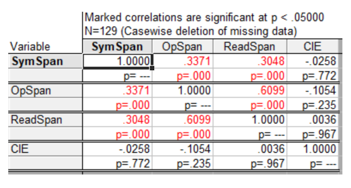 Marked correlations are significant at p<05000
N-129 (Casewise deletion of missing data)
Variable
SymSpan OpSpan ReadSpan
CIE
Sym Span
OpSpan
ReadSpan
CIE
1.0000
3371
048 0258
000 p-.772
6099-.1054
235
1.0000 0036
967
0036 1.0000
3371
1.0000
.000
3048
000-
0258
.772
6099
.000
.1054
.235
.967
