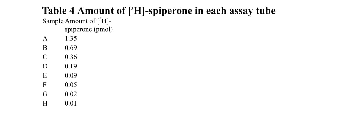 Table 4 Amount of [H]-spiperone in each assay tube
Sample Amount of [³H]-
spiperone (pmol)
A
B
C
D
E
F
G
H
1.35
0.69
0.36
0.19
0.09
0.05
0.02
0.01