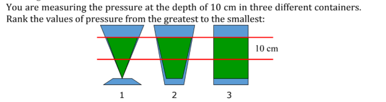 You are measuring the pressure at the depth of 10 cm in three different containers.
Rank the values of pressure from the greatest to the smallest:
10 cm
1
2
3
