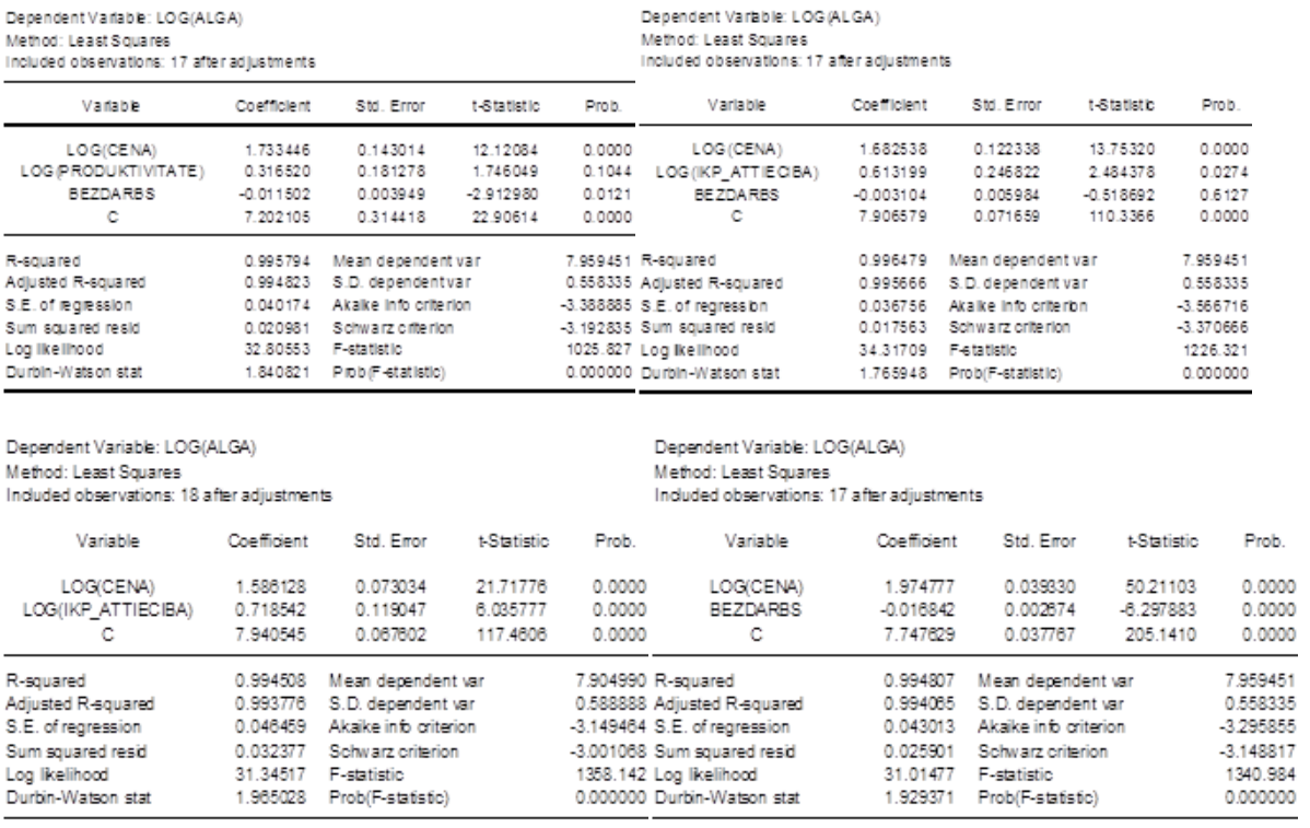 Dependent Vanable: LOG(ALGA)
Method: Least Squares
Included observations: 17 after adjustments
Vanable
LOG(CENA)
LOG PRODUKTIVITATE)
BEZDARBS
C
R-squared
Adjusted R-squared
S.E. of regression
Sum squared resid
Log Ikelihood
Durbin-Watson stat
Variable
LOG(CENA)
LOG(IKP_ATTIECIBA)
C
Dependent Variable: LOG(ALGA)
Method: Least Squares
Included observations: 18 after adjustments
R-squared
Adjusted R-squared
Coefficient
S.E. of regression
Sum squared resid
Log likelihood
Durbin-Watson stat
1.733446
0.316520
-0.011502
7.202105
Coefficient
Std. Error
1.588128
0.718542
7.940545
0.143014
0.181278
0.003949
0.314418
0.995794 Mean dependent var
0.994823 S.D. dependentvar
0.040174 Akake into criterion
0.020981 Schwarz ofterion
32.80553 F-statistic
1.840821 Prob (F-statistic)
Std. Emor
t-Statistic
0.073034
0.119047
0.087802
12.12084
1.746049
-2.912980
22.90614
+-Statistic
21.71778
6.035777
117.4806
0.994508 Mean dependent var
0.993778 S.D. dependent var
0.048459 Akaike info criterion
0.032377 Schwarz criterion
31.34517 F-statistic
1.985028 Prob(F-statistic)
Prob.
0.0121
0.0000
Dependent Varable: LOG (ALGA)
Method: Least Squares
Included observations: 17 after adjustments
0.0000
LOG (CENA)
0.1044 LOG (IKP_ATTIECIBA)
Prob.
Variable
7.959451 R-squared
0.558335 Adjusted R-squared
-3.388885 S.E. of regression
-3.192835 Sum squared resid
1025.827 Log Ikelihood
0.000000 Durbin-Watson stat
0.0000
0.0000
0.0000
BEZDARBS
C
Variable
LOG(CENA)
BEZDARBS
C
Coefficient
7.904990 R-squared
0.588888 Adjusted R-squared
-3.149484 S.E. of regression
-3.001068 Sum squared resid
1358.142 Log likelihood
0.000000 Durbin-Watson stat
1.682538
0.613199
-0.003104
7.906579
Dependent Variable: LOG(ALGA)
Method: Least Squares
Included observations: 17 after adjustments
Std. Error
Coefficient
0.122338
0.246822
1.974777
-0.016842
7.747829
0.005984
0.071659
Mean dependent var
0.996479
0.995666
S.D. dependent var
0.036756 Akalike into criteron
0.017563 Schwarz criterion
34.31709 F-statistic
1.765948 Prob(F-statistic)
Std. Emor
t-Statistic
0.039330
0.002674
0.037787
13.75320
2.484378
-0.518692
110.3366
t-Statistic
Mean dependent var
0.994807
0.994065 S.D. dependent var
0.043013 Akaike info criterion
0.025901 Schwarz criterion
31.01477 F-statistic
1.929371 Prob(F-statistic)
Prob
7.959451
0.558335
-3.566716
-3.370666
5021103
-8.297883
205.1410
0.0000
0.0274
0.6127
0.0000
1226.321
0.000000
Prob.
0.0000
0.0000
0.0000
7.959451
0.558335
-3.295855
-3.148817
1340.984
0.000000