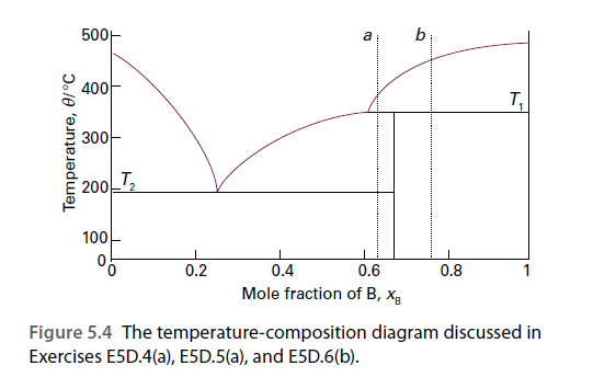 500-
b
400F
T,
300-
200 T
_T2
100
0.2
0.4
0.6
0.8
Mole fraction of B, x;
Figure 5.4 The temperature-composition diagram discussed in
Exercises E5D.4(a), E5D.5(a), and E5D.6(b).
Temperature, 01°C
