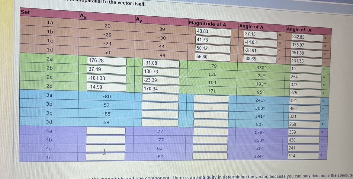Set
la
1b
1c
1d
2a
2b
2c
2d
3a
3b
3c
3d
4a
4b
4c
4d
Ax
rallel to the vector itself.
20
-29
-24
50
176.28
37.49
-101.33
-14.90
-80
57
-85
68
Ay
39
-30
44
-44
-31.08
130.73
-23.39
170.34
77
-77
63
-89
Magnitude of A
43.83
41.73
50.12
66.60
179
136
104
171
Angle of A
27.15
-44.03
-28.61
-48.65
350⁰
74°
193⁰
95⁰
241°
300°
1410
80°
179⁰
250°
61°
334°
O
O
o
0
Angle of -A
242.85
135.97
151.39
131.35
10
254
373
275
421
480
321
260
359
430
241
514
0
0
O
O
O
O
O
O
0
O
O
O
0
O
0
0
anitudo and one component. There is an ambiquity in determining the vector, because you can only determine the absolute