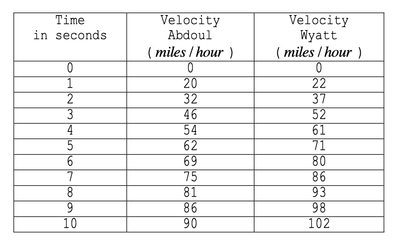 Velocity
Velocity
Wyatt
( miles / hour )
Time
in seconds
Abdoul
( miles / hour )
1
20
22
32
37
52
61
3
46
54
62
4
5
71
69
80
7
75
81
86
86
8
9.
10
93
98
102
90
