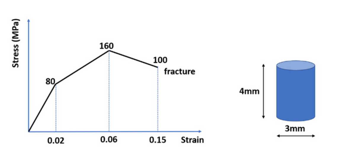 160
100
fracture
80
4mm
3mm
0.02
0.06
0.15
Strain
Stress (MPa)
