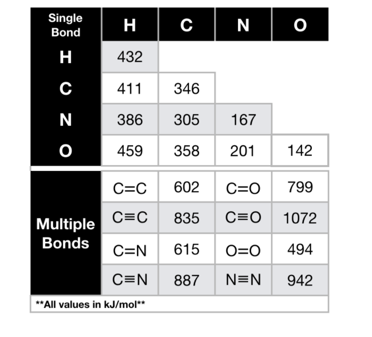 Single
Η |
C |N
Bond
H
432
C
411
346
N
386
305
167
459
358
201
142
C=C
602
C=O
799
C=C
835
C=O
1072
Multiple
Bonds
C=N
615
O=0
494
C=N
887
N=N
942
**All values in kJ/mol**
O
