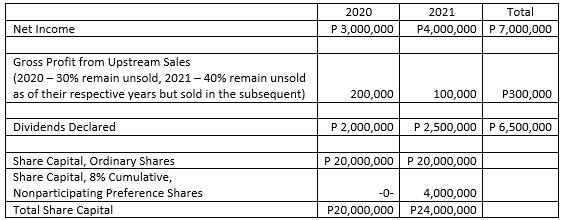 2020
2021
Total
P 3,000,000
P4,000,000 P 7,000,000
Net Income
Gross Profit from Upstream Sales
(2020 – 30% remain unsold, 2021 – 40% remain unsold
as of their respective years but sold in the subsequent)
200,000
100,000
P300,000
Dividends Declared
P 2,000,000
P 2,500,000 P 6,500,000
P 20,000,000 P 20,000,000
Share Capital, Ordinary Shares
Share Capital, 8% Cumulative,
Nonparticipating Preference Shares
Total Share Capital
-0-
4,000,000
P20,000,000
P24,000,000
