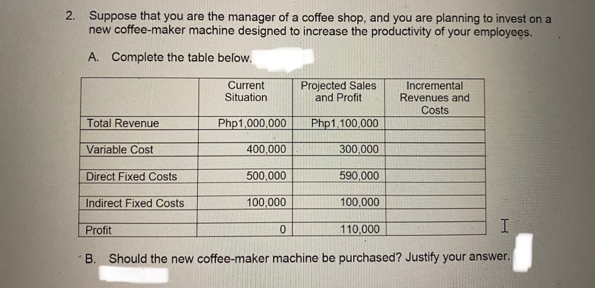 2.
Suppose that you are the manager of a coffee shop, and you are planning to invest on a
new coffee-maker machine designed to increase the productivity of your employees.
A. Complete the table below.
Total Revenue
Variable Cost
Direct Fixed Costs
Indirect Fixed Costs
Profit
Current
Situation
Php1,000,000
PETENCERELY
400,000
500,000
100,000
Projected Sales
and Profit
Php1,100,000
0
300,000
590,000
I
B. Should the new coffee-maker machine be purchased? Justify your answer.
100,000
Incremental
Revenues and
Costs
110,000