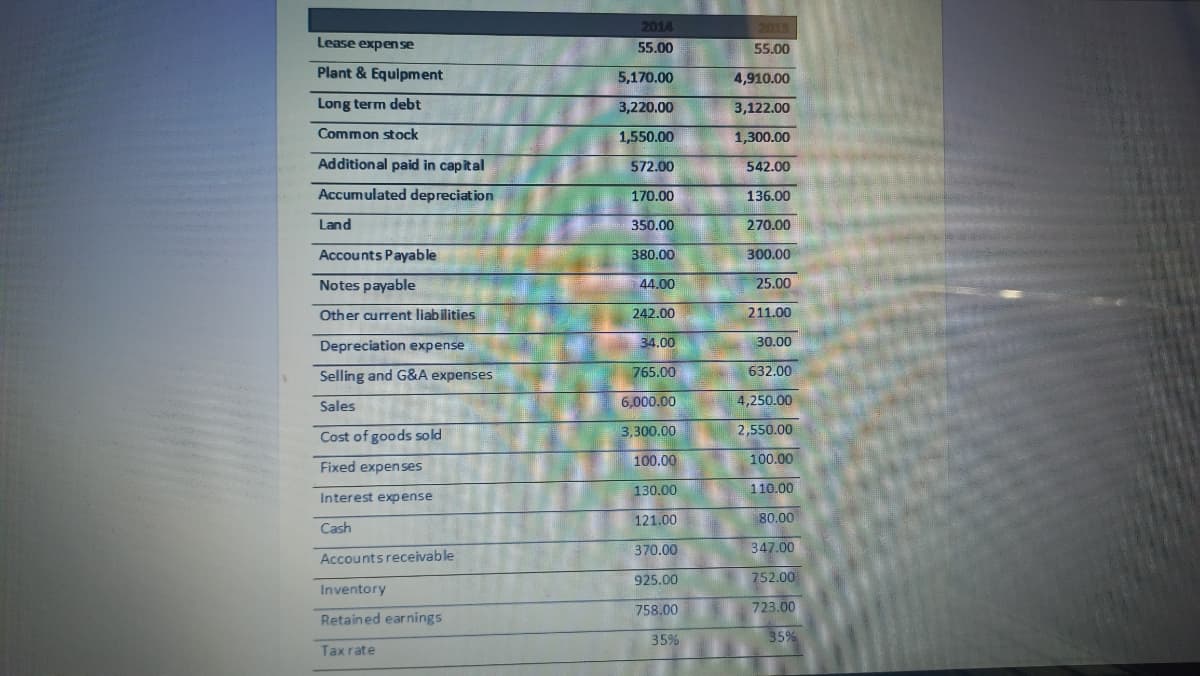 2014
2018
Lease expense
55.00
55.00
Plant & Equlpment
5,170.00
4,910.00
Long term debt
3,220.00
3,122.00
Common stock
1,550.00
1,300.00
Additional paid in capital
572.00
542.00
Accumulated depreciation
170.00
136.00
Land
350.00
270.00
Accounts Payable
380.00
300.00
Notes payable
44.00
25.00
Other current liabilities
242.00
211.00
Depreciation expense
34.00
30.00
Selling and G&A expenses
765.00
632.00
Sales
6,000.00
4,250.00
Cost of goods sold
3,300.00
2,550.00
100.00
100.00
Fixed expenses
130.00
110.00
Interest expense
121.00
80.00
Cash
370.00
347.00
Accounts receivable
925.00
752.00
Inventory
758.00
723.00
Retained earnings
35%
35%
Tax rate
