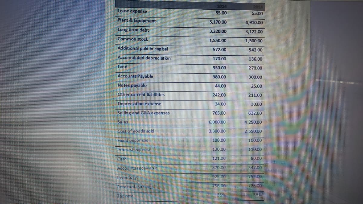 2014
2013
Lease expense
55.00
55.00
Plant & Equipment
5,170.00
4,910.00
Long term debt
3,220.00
3,122.00
Common stock
1,550.00
1,300.00
Additional paid in capital
572.00
542.00
Accumulated depreciation
170.00
136.00
Land
350.00
270.00
Accounts Payable
380.00
300.00
Notes payable
44.00
25.00
Other current liabilities
242.00
211.00
Depreciation expense
34.00
30.00
Selling and G&A expenses
765.00
632.00
Sales
6,000.00
4,250.00
Cost of goods sold
3,300.00
2,550.00
Fixed expen ses
100.00
100.00
Interest expense
130.00
110.00
Cash
121.00
80.00
Accounts receivabie
370.00
347.00
Inventory
925.00
752.00
Retained earnings
758.00
723.00
Tax rate
35%
35%
