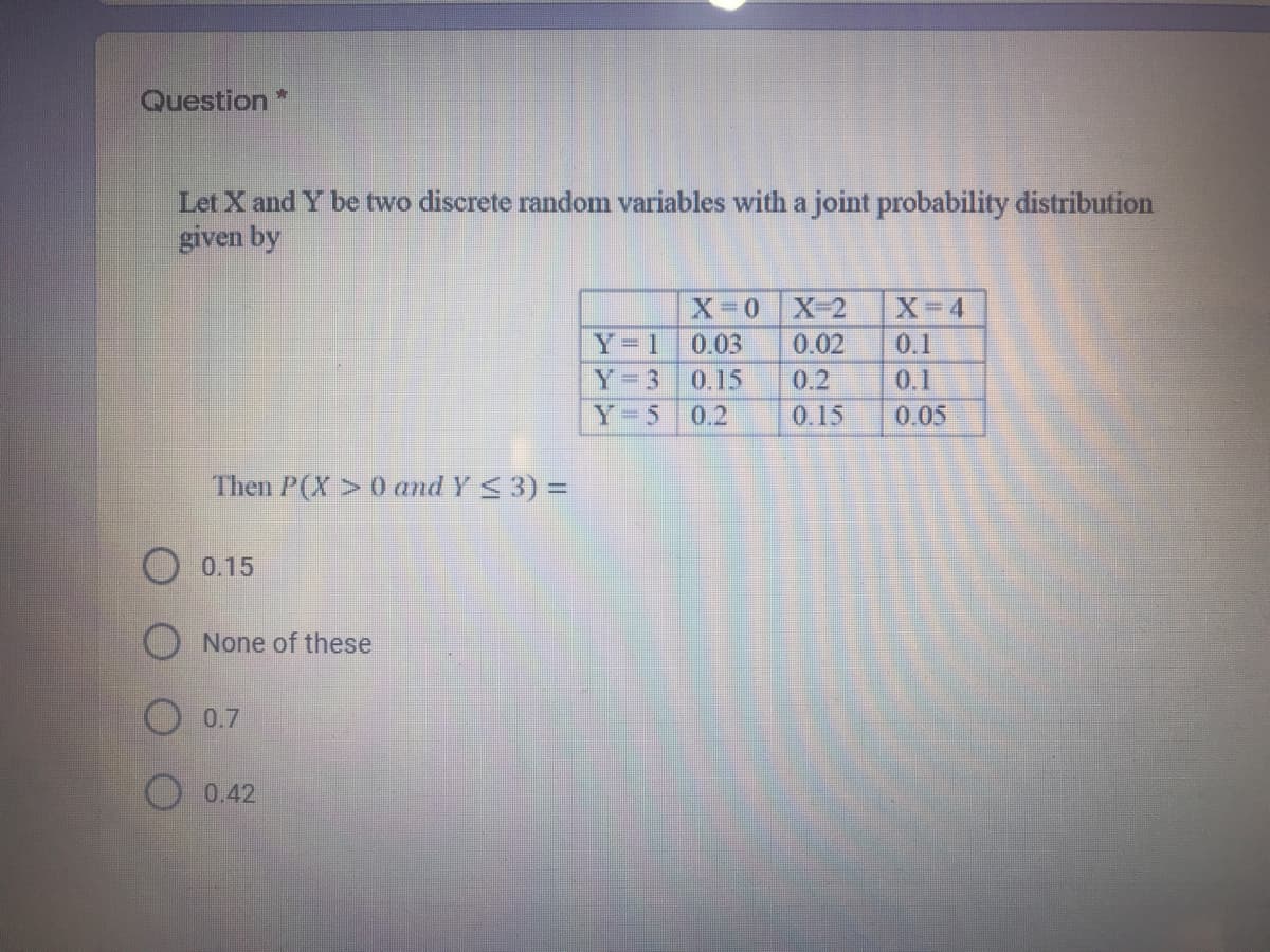 Question
Let X and Y be two discrete random variables with a joint probability distribution
given by
X-0
X-2
X- 4
Y=1
0.03
0.02
0.1
0.1
Y= 3
0.15
0.2
Y=5
0.2
0.15
0.05
Then P(X>0 and Y S3) =
O 0.15
None of these
0.7
0.42
