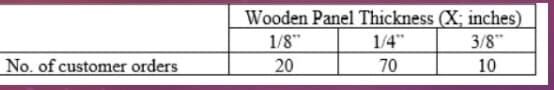 Wooden Panel Thickness (X; inches)
1/8"
1/4"
3/8"
No. of customer orders
20
70
10
