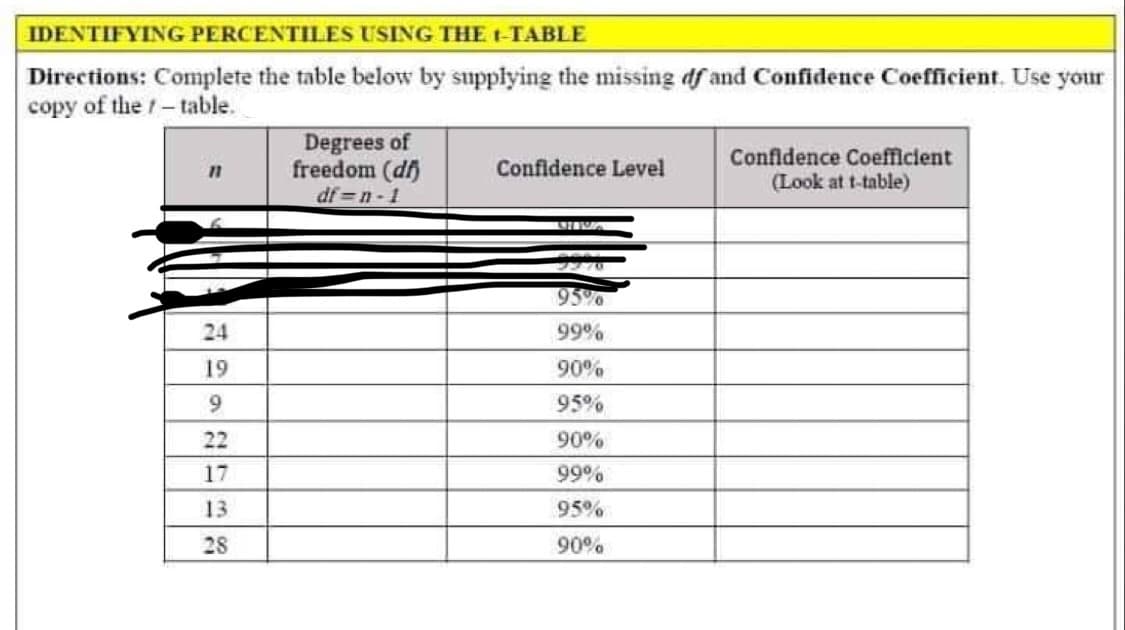 IDENTIFYING PERCENTILES USING THE 1-TABLE
Directions: Complete the table below by supplying the missing df and Confidence Coefficient. Use your
copy of the - table.
Degrees of
freedom (df)
df=n-1
Confidence Coefficient
(Look at t-table)
11
Confidence Level
95%
24
99%
19
90%
9
95%
22
90%
17
99%
13
95%
28
90%