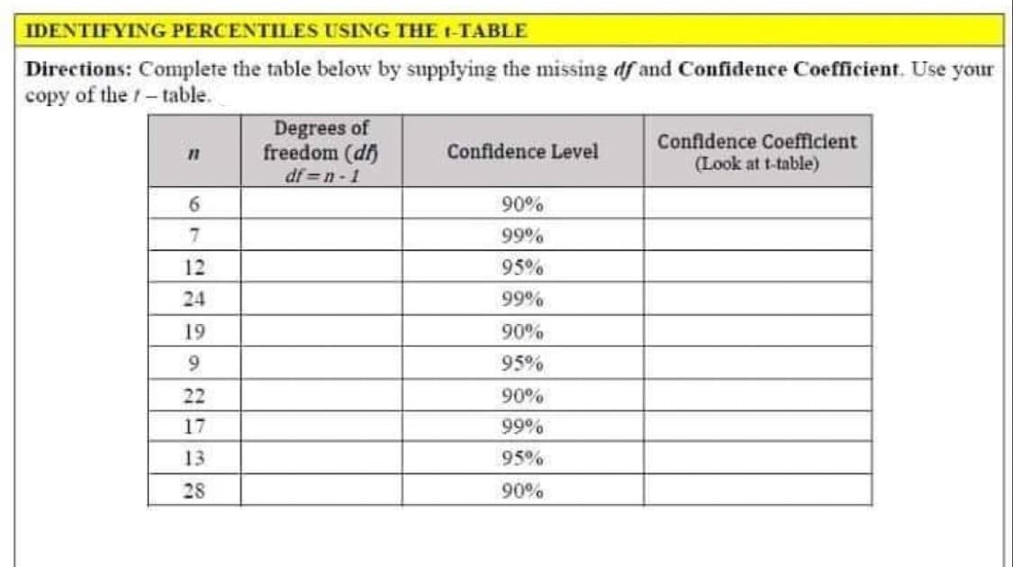 IDENTIFYING PERCENTILES USING THE 1-TABLE
Directions: Complete the table below by supplying the missing df and Confidence Coefficient. Use your
copy of the table.
Degrees of
freedom (df)
df=n-1
11
Confidence Level
Confidence Coefficient
(Look at t-table)
6
90%
7
99%
12
95%
24
99%
19
90%
9
95%
22
90%
17
99%
13
95%
28
90%