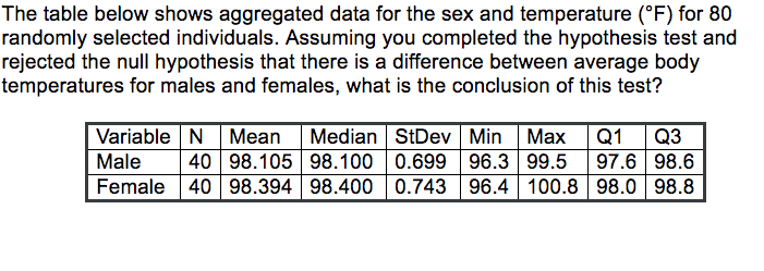 The table below shows aggregated data for the sex and temperature (°F) for 80
randomly selected individuals. Assuming you completed the hypothesis test and
rejected the null hypothesis that there is a difference between average body
temperatures for males and females, what is the conclusion of this test?
Variable N Mean
Male
Median StDev Min Max
40 98.105 98.100 0.699 96.3 99.5 97.6 98.6
Female 40 98.394 98.400 0.743 96.4 100.8 98.0 98.8
Q1 Q3
