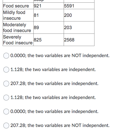 Food secure
921
5591
Mildly food
insecure
81
200
Moderately
89
203
food insecure
Severely
Food insecure
825
2568
0.0000; the two variables are NOT independent.
1.128; the two variables are independent.
207.28; the two variables are independent.
1.128; the two variables are independent.
0.0000; the two variables are independent.
207.28; the two variables are NOT independent.
