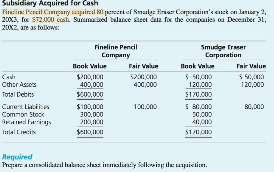 Subsidiary Acquired for Cash
Fineline Pencil Company acquired 80 percent of Smudge Eraser Corporation's stock on January 2,
20X3, for $72,000 cash. Summarized balance sheet data for the companies on December 31,
20X2, are as follows:
Fineline Pencil
Company
Smudge Eraser
Corporation
Book Value
Cash
Other Assets
Total Debits
$200,000
400,000
$600,000
Fair Value
$200,000
400,000
Book Value
$50,000
120,000
$170,000
Fair Value
$50,000
120,000
Current Liabilities
Common Stock
Retained Earnings
Total Credits
$100,000
300,000
200,000
$600,000
100,000
$80,000
50,000
40,000
$170,000
80,000
Required
Prepare a consolidated balance sheet immediately following the acquisition.
