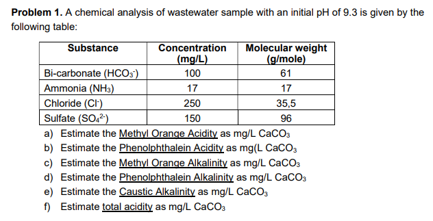 Problem 1. A chemical analysis of wastewater sample with an initial pH of 9.3 is given by the
following table:
Substance
Concentration
(mg/L)
Molecular weight
(g/mole)
Bi-carbonate (HCO3)
Ammonia (NH3)
Chloride (CI)
100
61
17
17
250
35,5
Sulfate (SO,2)
a) Estimate the Methyl Orange Acidity as mg/L CaCO3
b) Estimate the Phenolphthalein Acidity as mg(L CaCO3
c) Estimate the Methyl Orange Alkalinity as mg/L CaCO3
d) Estimate the Phenolphthalein Alkalinity as mg/L CaCO3
e) Estimate the Caustic Alkalinity as mg/L CaCO3
f) Estimate total acidity as mg/L CaCO3
150
96
