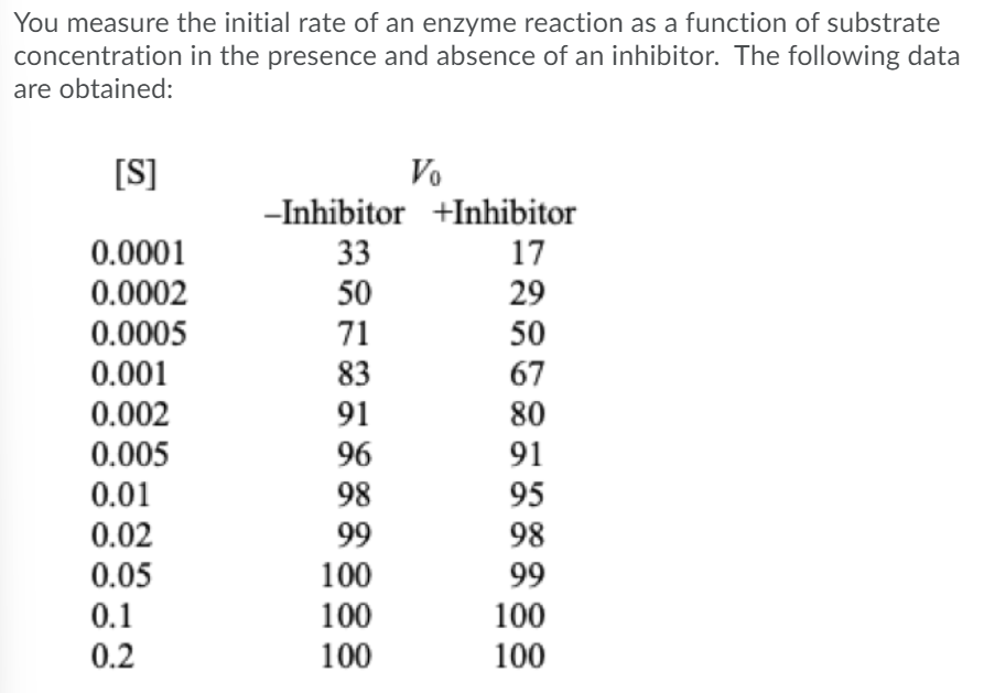 You measure the initial rate of an enzyme reaction as a function of substrate
concentration in the presence and absence of an inhibitor. The following data
are obtained:
[S]
Vo
-Inhibitor +Inhibitor
0.0001
33
17
29
0.0002
50
0.0005
71
50
0.001
83
67
0.002
91
80
0.005
96
91
0.01
98
95
0.02
99
98
0.05
100
99
0.1
100
100
0.2
100
100
88
