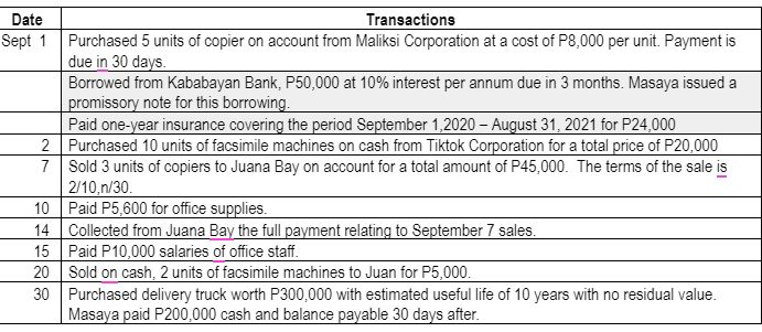 Date
Transactions
Sept 1 Purchased 5 units of copier on account from Maliksi Corporation at a cost of P8,000 per unit. Payment is
due in 30 days.
Borrowed from Kababayan Bank, P50,000 at 10% interest per annum due in 3 months. Masaya issued a
promissory note for this borrowing.
Paid one-year insurance covering the period September 1,2020 – August 31, 2021 for P24,000
2 Purchased 10 units of facsimile machines on cash from Tiktok Corporation for a total price of P20,000
7 Sold 3 units of copiers to Juana Bay on account for a total amount of P45,000. The terms of the sale is
2/10,n/30.
10 Paid P5,600 for office supplies.
14 Collected from Juana Bay the full payment relating to September 7 sales.
15 Paid P10,000 salaries of office staff.
20 Sold on cash, 2 units of facsimile machines to Juan for P5,000.
30 Purchased delivery truck worth P300,000 with estimated useful life of 10 years with no residual value.
Masaya paid P200,000 cash and balance payable 30 days after.

