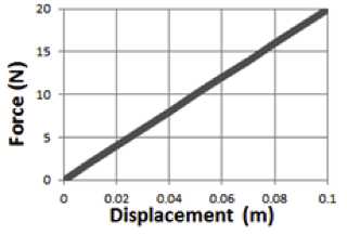 20
15
10
0.02
0.04
0.06
0.08
0.1
Displacement (m)
Force (N)
