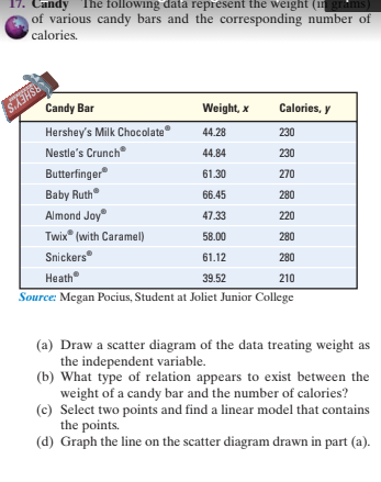 Candy The following data represent the weight (in grams
of various candy bars and the corresponding number of
calories.
Candy Bar
Weight, x
Calories, y
Hershey's Milk Chocolate
44.28
230
Nestle's Crunch
44.84
230
Butterfinger
61.30
270
Baby Ruth
66.45
280
Almond Joy
47.33
220
Twix" (with Caramel)
Snickers
Heath
58.00
280
61.12
280
39.52
210
Source: Megan Pocius, Student at Joliet Junior College
(a) Draw a scatter diagram of the data treating weight as
the independent variable.
(b) What type of relation appears to exist between the
weight of a candy bar and the number of calories?
(c) Select two points and find a linear model that contains
the points.
(d) Graph the line on the scatter diagram drawn in part (a).
