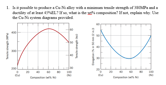 1. Is it possible to produce a Cu-Ni alloy with a minimum tensile strength of 380MPa and a
ductility of at least 45%EL? If so, what is the wt% composition? If not, explain why. Use
the Cu-Ni system diagrams provided.
Tensile strength (MPa)
400
300
200
0
(Cu)
20
40
60
Composition (wt% Ni)
80
60
50
40
30
100
(Ni)
Tensile strength (ksi)
60
Elongation (% in 50 mm [2 in.))
80
50
30
20
0
(Cu)
20
40
60
Composition (wt% Ni)
80
100
(Ni)