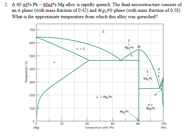 2. A 60 wt% Pb-40wt% Mg alloy is rapidly quench. The final microstructure consists of
an a phase (with mass fraction of 0.42) and Mg₂Pb phase (with mass fraction of 0.58).
What is the approximate temperature from which this alloy was quenched?
Temperature (°C)
700
600
500
400
300
200
100
0
0
(Mg)
R
20
a + L
L
a + Mg₂Pb
40
60
Composition (wt% Pb)
L
MB₂Pb M
Mg₂Pb
80
L
+
Mg₂Pb
B
B
B+
Mg₂Pb
100
(Pb)