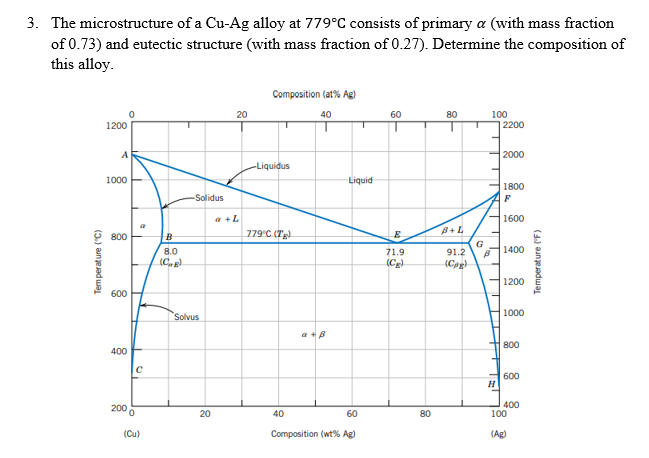 3. The microstructure of a Cu-Ag alloy at 779°C consists of primary a (with mass fraction
of 0.73) and eutectic structure (with mass fraction of 0.27). Determine the composition of
this alloy.
Temperature (°C)
1200
A
1000
Ⓒ 800
600
400
200
a
C
(Cu)
B
8.0
(CE)
-Solidus
Solvus
20
20
a +L
Composition (at% Ag)
40
-Liquidus
779°C (T)
a+B
40
60
Composition (wt% Ag)
T
Liquid
60
71.9
(C₂)
80
80
B+L
91.2
(Cpg)
100
T 2200
G
TITINTI
B
++
H
2000
1800
F
1600
1400
1200
1000
800
600
400
100
(Ag)
Temperature (°F)