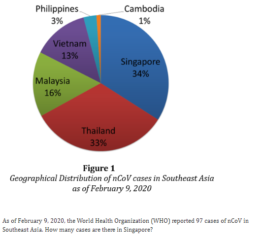 Philippines.
3%
Vietnam
13%
Malaysia
16%
Cambodia
1%
Singapore
34%
Thailand
33%
Figure 1
Geographical Distribution of nCoV cases in Southeast Asia
as of February 9, 2020
As of February 9, 2020, the World Health Organization (WHO) reported 97 cases of nCoV in
Southeast Asia. How many cases are there in Singapore?