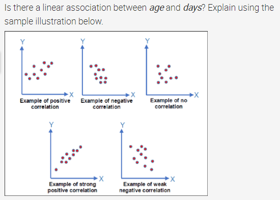 Is there a linear association between age and days? Explain using the
sample illustration below.
Example of positive
correlation
Example of negative
correlation
Example of no
correlation
X
X
Example of strong
positive correlation
Example of weak
negative correlation