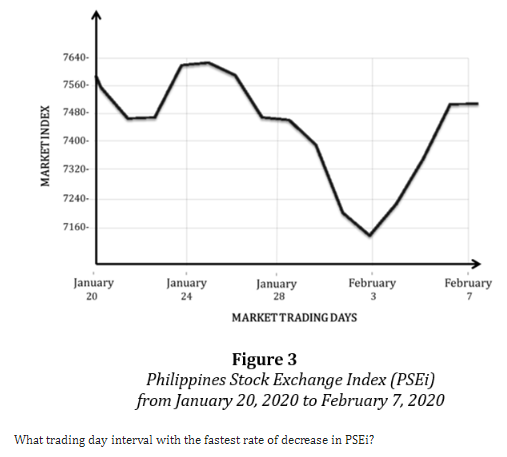 MARKET INDEX
7640-
7560-
7480-
7400-
7320-
7240-
7160-
January
20
February
January
24
January
28
7
MARKET TRADING DAYS
Figure 3
Philippines Stock Exchange Index (PSEI)
from January 20, 2020 to February 7, 2020
February
3
What trading day interval with the fastest rate of decrease in PSEI?