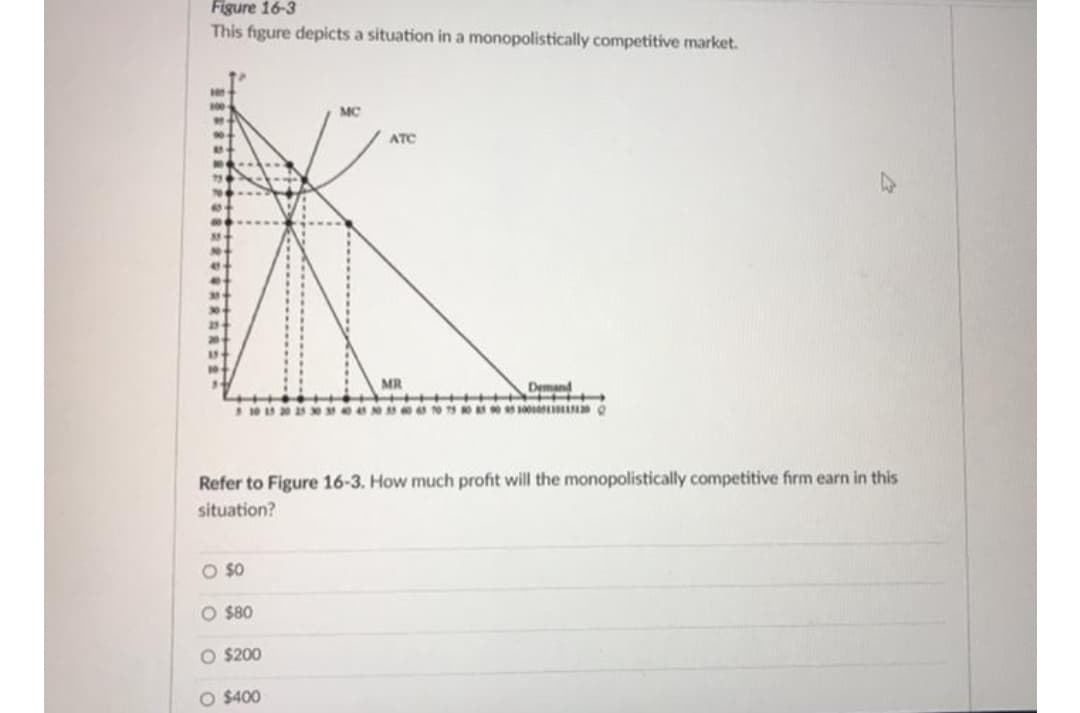 Figure 16-3
This figure depicts a situation in a monopolistically competitive market.
MC
ATC
Demand
100 O
Refer to Figure 16-3. How much profit will the monopolistically competitive firm earn in this
situation?
O so
O $80
O $200
O $400
