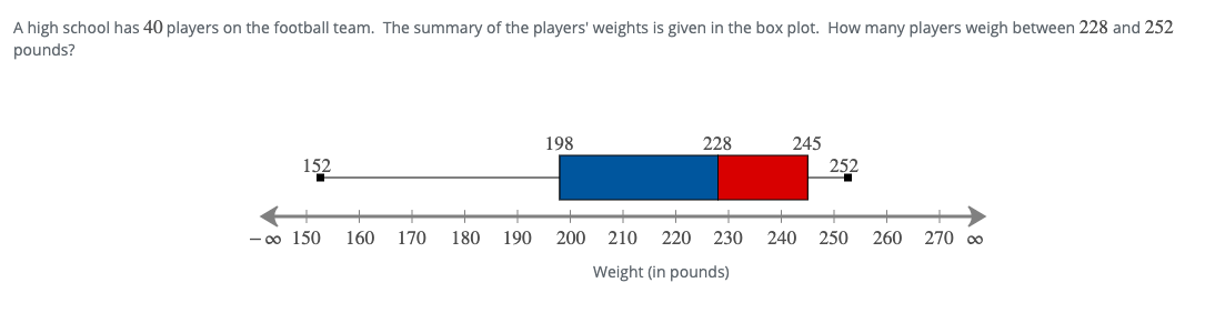 A high school has 40 players on the football team. The summary of the players' weights is given in the box plot. How many players weigh between 228 and 252
pounds?
