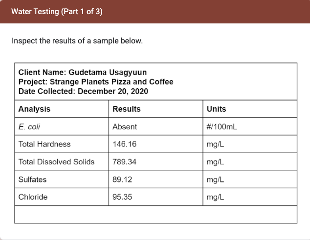 Water Testing (Part 1 of 3)
Inspect the results of a sample below.
Client Name: Gudetama Usagyuun
Project: Strange Planets Pizza and Coffee
Date Collected: December 20, 2020
Results
Absent
146.16
Analysis
E. coli
Total Hardness
Total Dissolved Solids
Sulfates
Chloride
789.34
89.12
95.35
Units
#/100mL
mg/L
mg/L
mg/L
mg/L