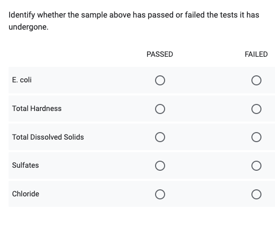 Identify whether the sample above has passed or failed the tests it has
undergone.
E. coli
Total Hardness
Total Dissolved Solids
Sulfates
Chloride
PASSED
O
FAILED