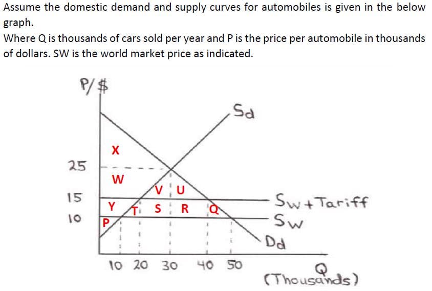 Assume the domestic demand and supply curves for automobiles is given in the below
graph.
Where Q is thousands of cars sold per year and P is the price per automobile in thousands
of dollars. SW is the world market price as indicated.
P/$
PS
25
W
15
Sw+Tariff
Sw
Y
10
P
Dd
10 20 30
40 50
(Thousands)
