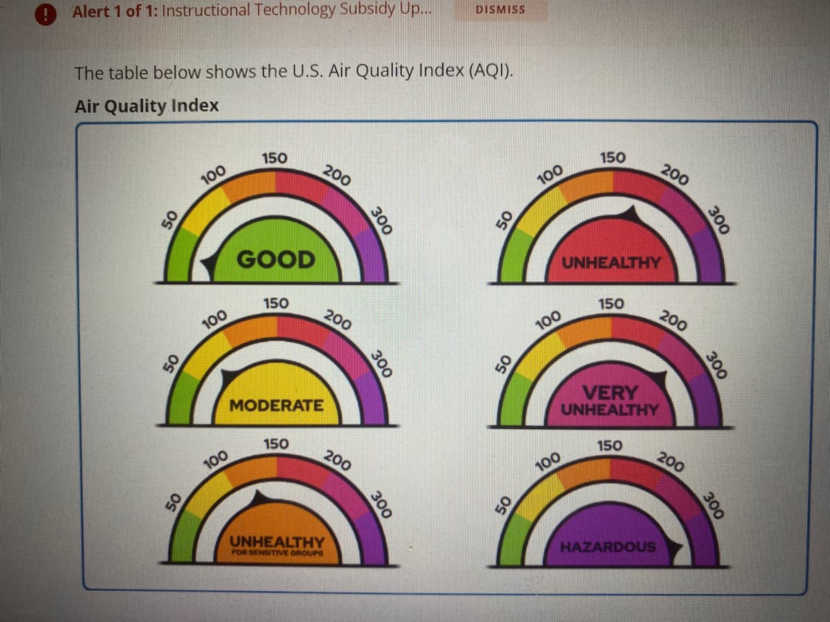 Alert 1 of 1: Instructional Technology Subsidy Up...
DISMISS
The table below shows the U.S. Air Quality Index (AQI).
Air Quality Index
150
150
200
200
100
100
GOOD
UNHEALTHY
150
150
200
200
100
100
VERY
UNHEALTHY
MODERATE
150
150
200
200
100
100
UNHEALTHY
FOR SENSITIVE GROUPS
HAZARDOUS
300
300
300
300
з00
з00
50
300
