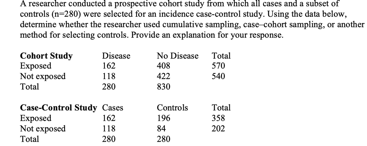 A researcher conducted a prospective cohort study from which all cases and a subset of
controls (n=280) were selected for an incidence case-control study. Using the data below,
determine whether the researcher used cumulative sampling, case-cohort sampling, or another
method for selecting controls. Provide an explanation for your response.
Cohort Study
Exposed
Not exposed
Total
Disease
No Disease
Total
162
408
570
118
422
540
280
830
Controls
Case-Control Study Cases
Exposed
Not exposed
Total
Total
162
196
358
118
84
202
280
280
