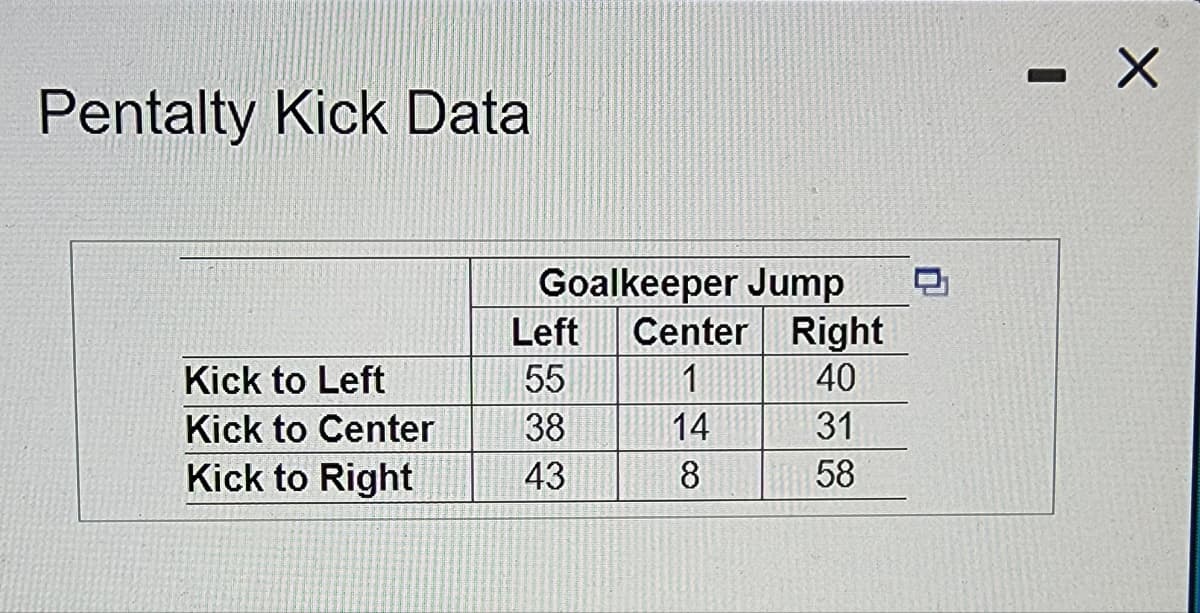 Pentalty Kick Data
Kick to Left
Kick to Center
Kick to Right
Goalkeeper Jump
Left
55
38
43
Center Right
1
40
14
31
8
58
0
- X
