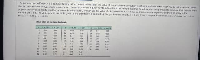 The correlation coefficient r is a sample statistic. What does it tell us about the value of the population correlation coefficient p (Greek letter rho)? You do not know haow to build
the formal structure of hypothesis tests of p yet. However, there is a quick way to determine if the sample evidence based on a is strong enough to conclude that there is some
population correlation between the variables. In other words, we can use the value of r to determine ifp0. We do this by comparing the value Ir to an entry in the
correlation table. The value of a in the table gives us the prebability of concluding that pO when, in fact, and there is no population correlation. We have two choices
for a a 0.05 or a 0.01.
Cal Valas fer Coma Cdet
00s 00
0.0
1.00
100
13
23
041
ass
095
099
14
0.66
24
040
I5
044
25
092
16
050
061
26
a50
0.75
17
048
0.1
27
049
071
OAS
18
047
0.59
20
037
04
067
19
046
29
0.37
047
063
076
20
044
a56
30
0.56
046
0.60
0.75
21
043
055
12
071
22
0.42
054
