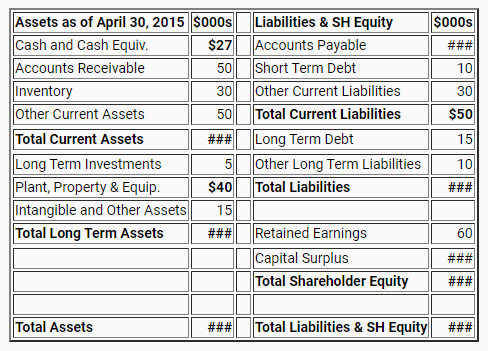 Assets as of April 30, 2015 $o00s
Cash and Cash Equiv.
Accounts Receivable
Inventory
other Current Assets
Total Current Assets
Liabilities & SH Equity
$27
$000s
###
Accounts Payable
Short Term Debt
Oother Current Liabilities
50
50
10
30
30
Total Current Liabilities
$50
Long Term Debt
Other Long Term Liabilities
$40
###
15
Long Term Investments
Plant, Property & Equip.
Intangible and Other Assets
Total Long Term Assets
10
Total Liabilities
###
15
Retained Earnings
Capital Surplus
Total Shareholder Equity
###
60
###
###
Total Assets
###
Total Liabilities & SH Equity ###
