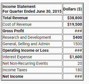 Income Statement
For Quarter Ended June 30, 2015
Dollars ($)
Total Revenue
$38,800
$19,500
Cost of Revenue
Gross Profit
###
Research and Development
General, Selling and Admin
Operating Income or Loss
Interest Expense
Net Non-Recurring Events
$400
1500
###
$1,600
20
Income Taxes
180
Net Income
###
