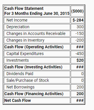 Cash Flow Statement
For 3 Months Ending June 30, 2015
($000)
Net Income
$-284
Depreciation
300
Changes in Accounts Receivable
-150
Changes in Inventory
-200
Cash Flow (Operating Activities)
###
Capital Expenditures
-450
Investments
$20
Cash Flow (Investing Activities)
###
Dividends Paid
Sale/Purchase of Stock
Net Borrowings
200
Cash Flow (Financing Activities)
200
Net Cash Flow
###
