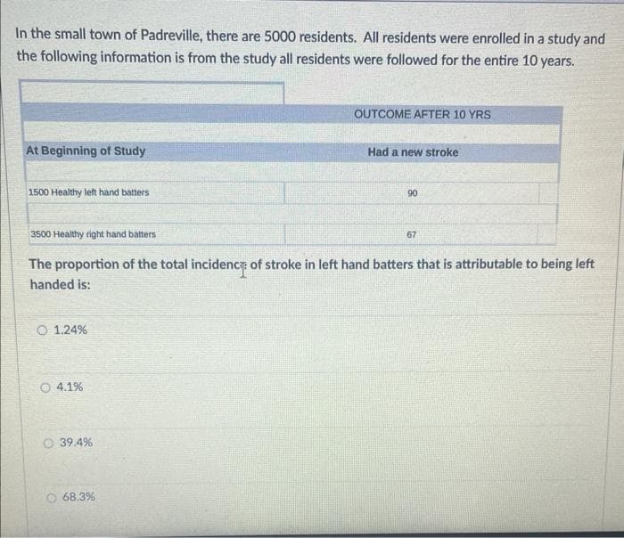 In the small town of Padreville, there are 5000 residents. All residents were enrolled in a study and
the following information is from the study all residents were followed for the entire 10 years.
At Beginning of Study
1500 Healthy left hand batters
O 1.24%
4.1%
3500 Healthy right hand battersi
The proportion of the total incidence of stroke in left hand batters that is attributable to being left
handed is:
39.4%
OUTCOME AFTER 10 YRS
68.3%
Had a new stroke
90
67