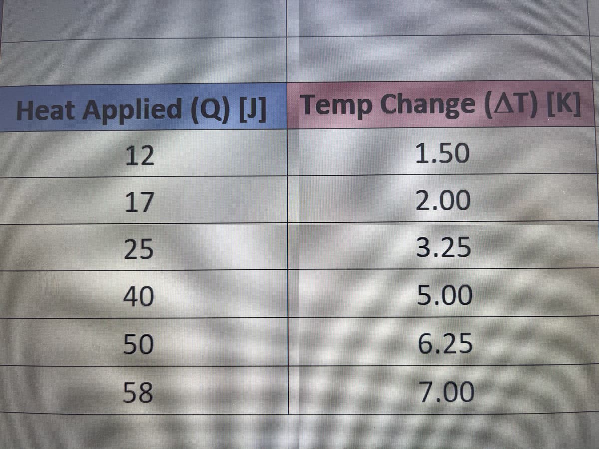 Heat Applied (Q) [J] Temp Change (AT) [K]
12
1.50
17
2.00
25
3.25
40
5.00
50
6.25
58
7.00
