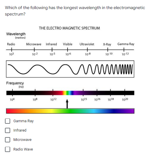 Which of the following has the longest wavelength in the electromagnetic
spectrum?
THE ELECTRO MAGNETIC SPECTRUM
Wavelength
(metres)
Radio
Microwave Infrared Visible Ultraviolet
X-Ray Gamma Ray
+
+
+
+
103
10-2
10-5
+
10-8
10-6
+
10-12
10-10
wwwwwwww
Frequency
(Hz)
104
1015
1016
1018
1020
108
Gamma Ray
Infrared
Microwave
Radio Wave
1012