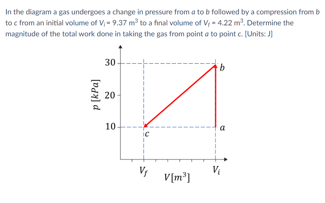 In the diagram a gas undergoes a change in pressure from a to b followed by a compression from b
to c from an initial volume of V; = 9.37 m3 to a final volume of Vf = 4.22 m3. Determine the
magnitude of the total work done in taking the gas from point a to point c. [Units: J]
b
20
10
а
V;
V[m³]
Vi
p [kPa]
30
